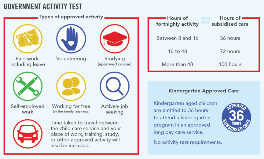 Child Care Subsidy Activity Test