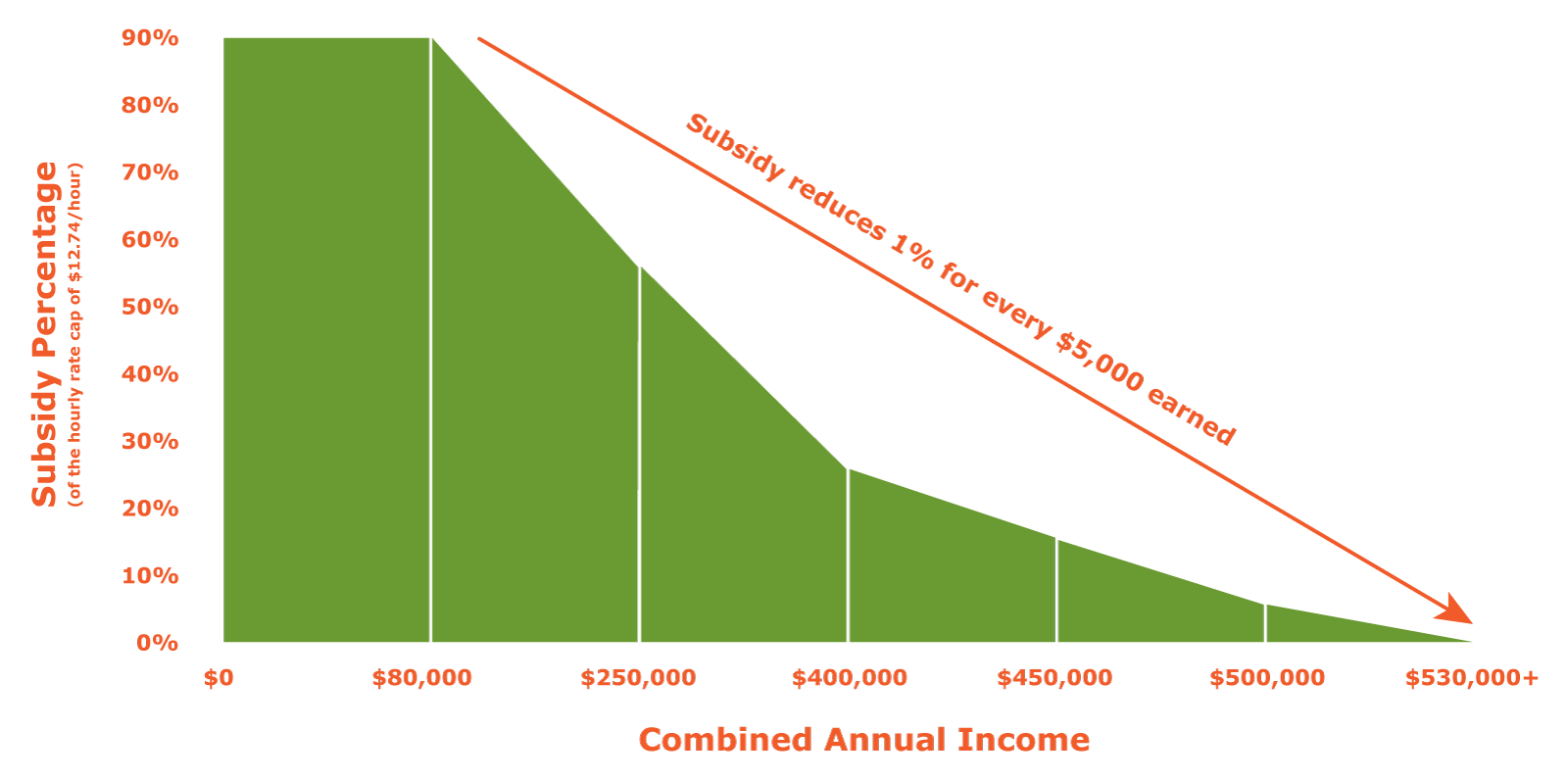 Child Care Subsidy Chart July 2023